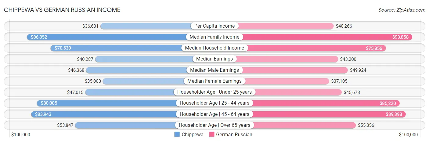 Chippewa vs German Russian Income
