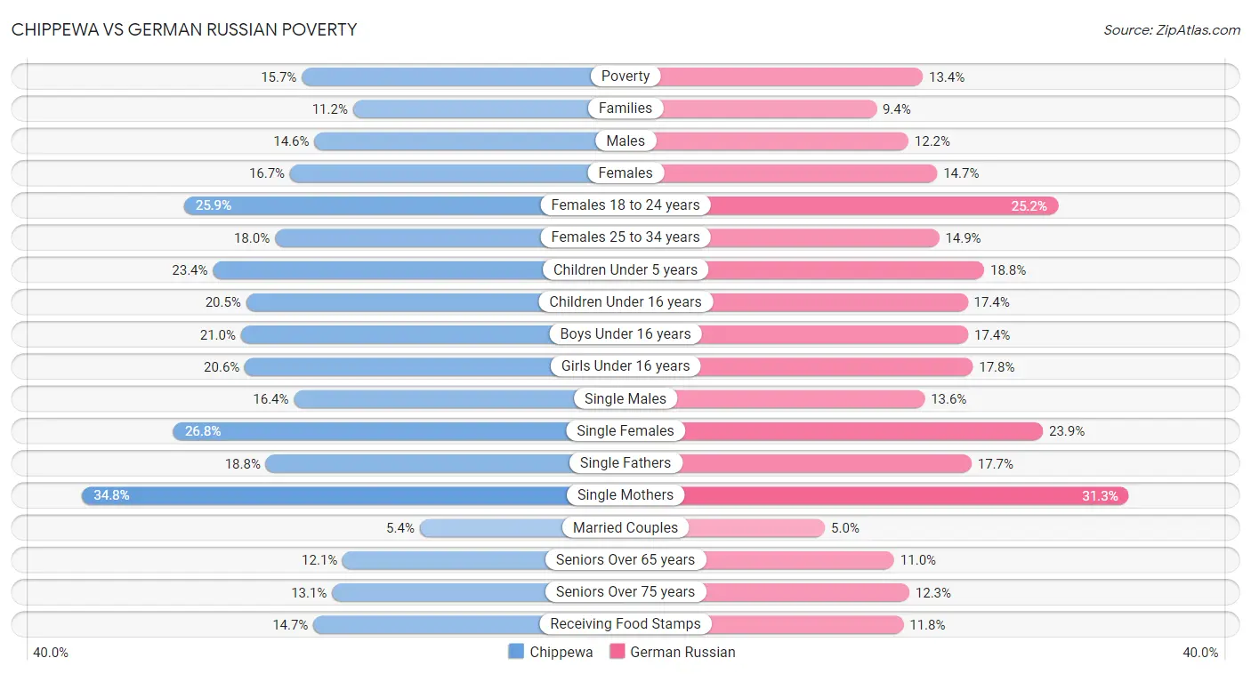 Chippewa vs German Russian Poverty