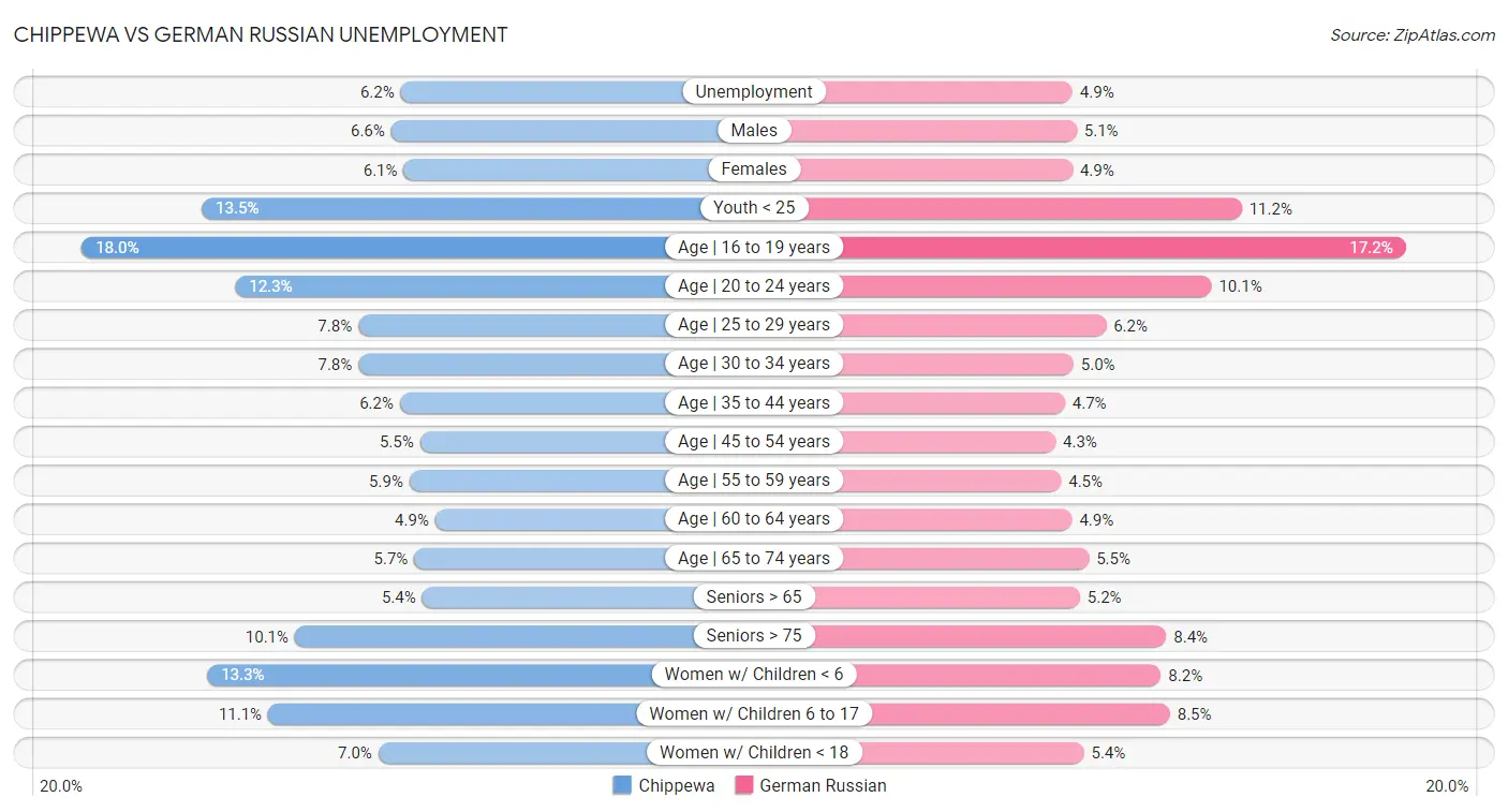 Chippewa vs German Russian Unemployment