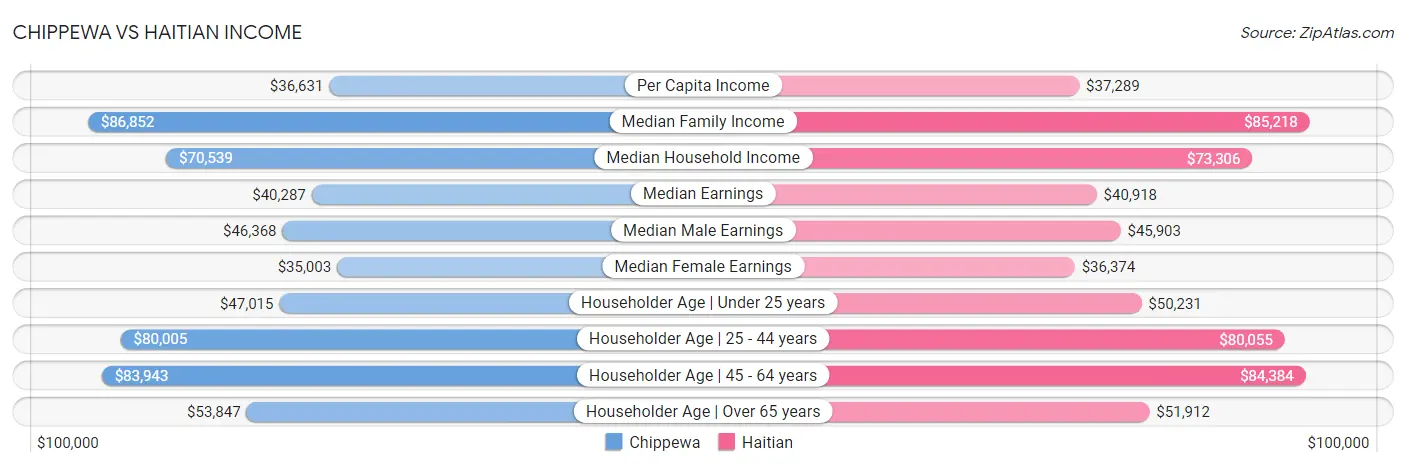 Chippewa vs Haitian Income