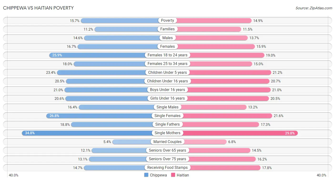 Chippewa vs Haitian Poverty
