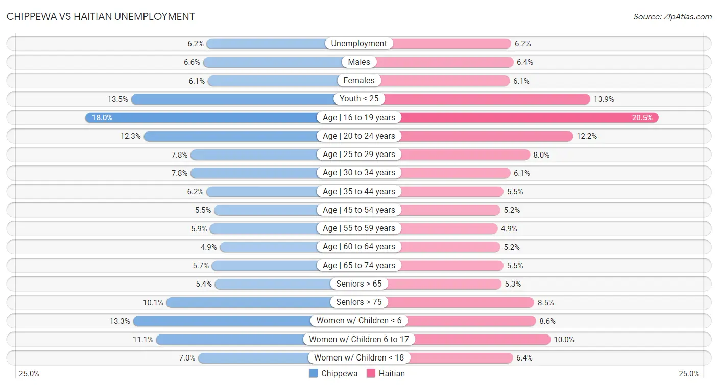 Chippewa vs Haitian Unemployment