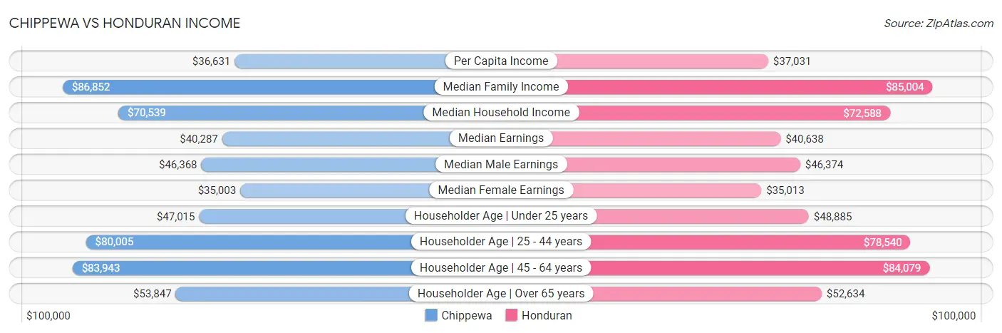 Chippewa vs Honduran Income