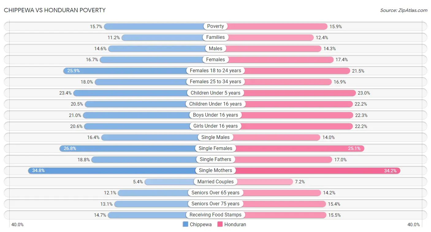 Chippewa vs Honduran Poverty