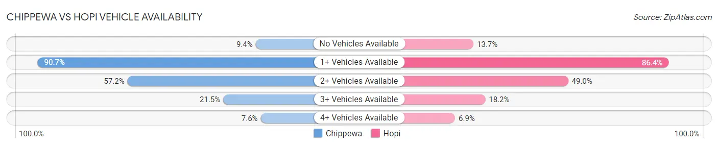 Chippewa vs Hopi Vehicle Availability