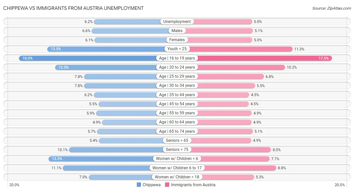 Chippewa vs Immigrants from Austria Unemployment