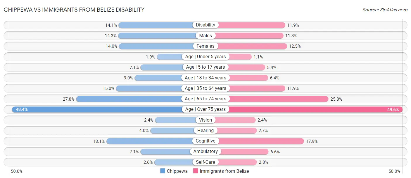 Chippewa vs Immigrants from Belize Disability