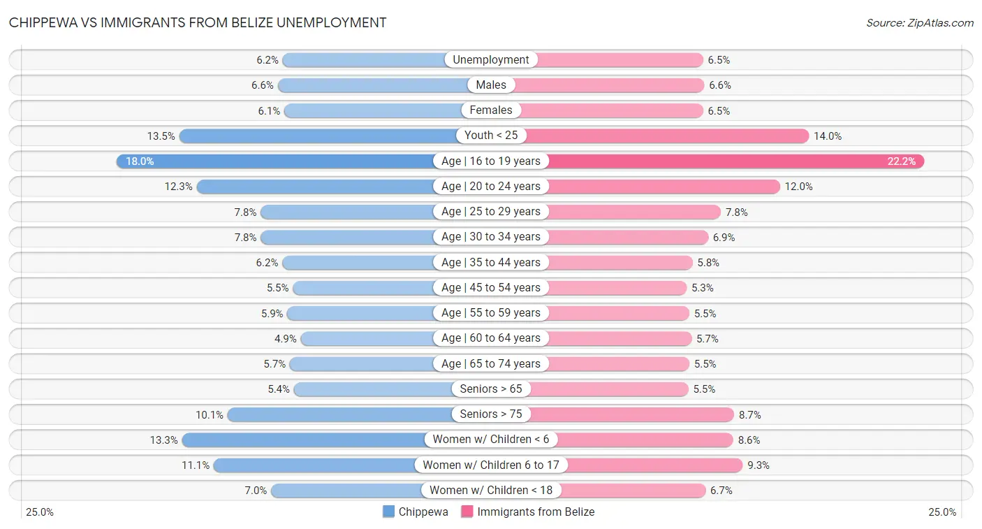 Chippewa vs Immigrants from Belize Unemployment