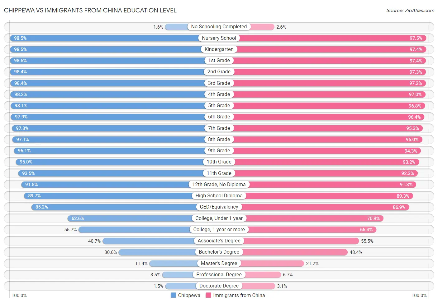 Chippewa vs Immigrants from China Education Level