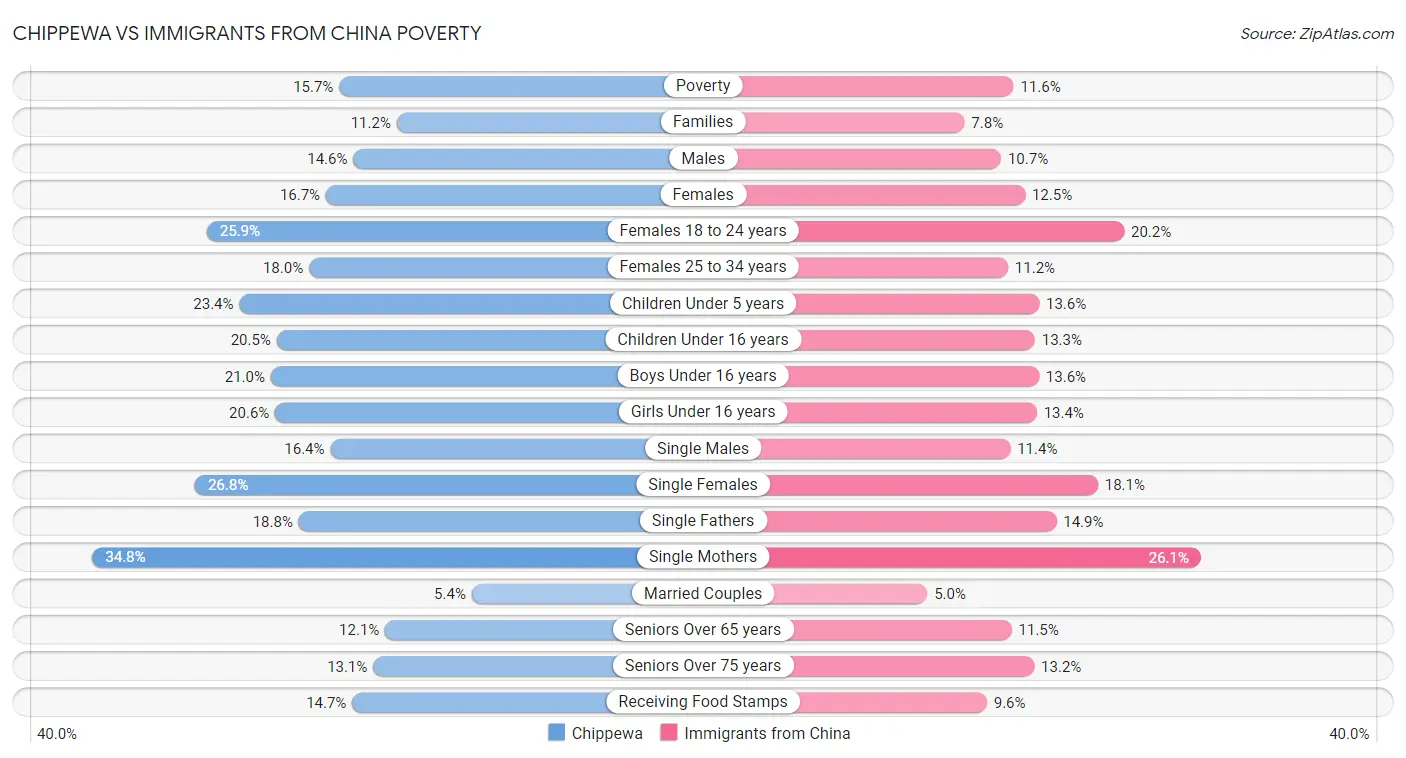 Chippewa vs Immigrants from China Poverty