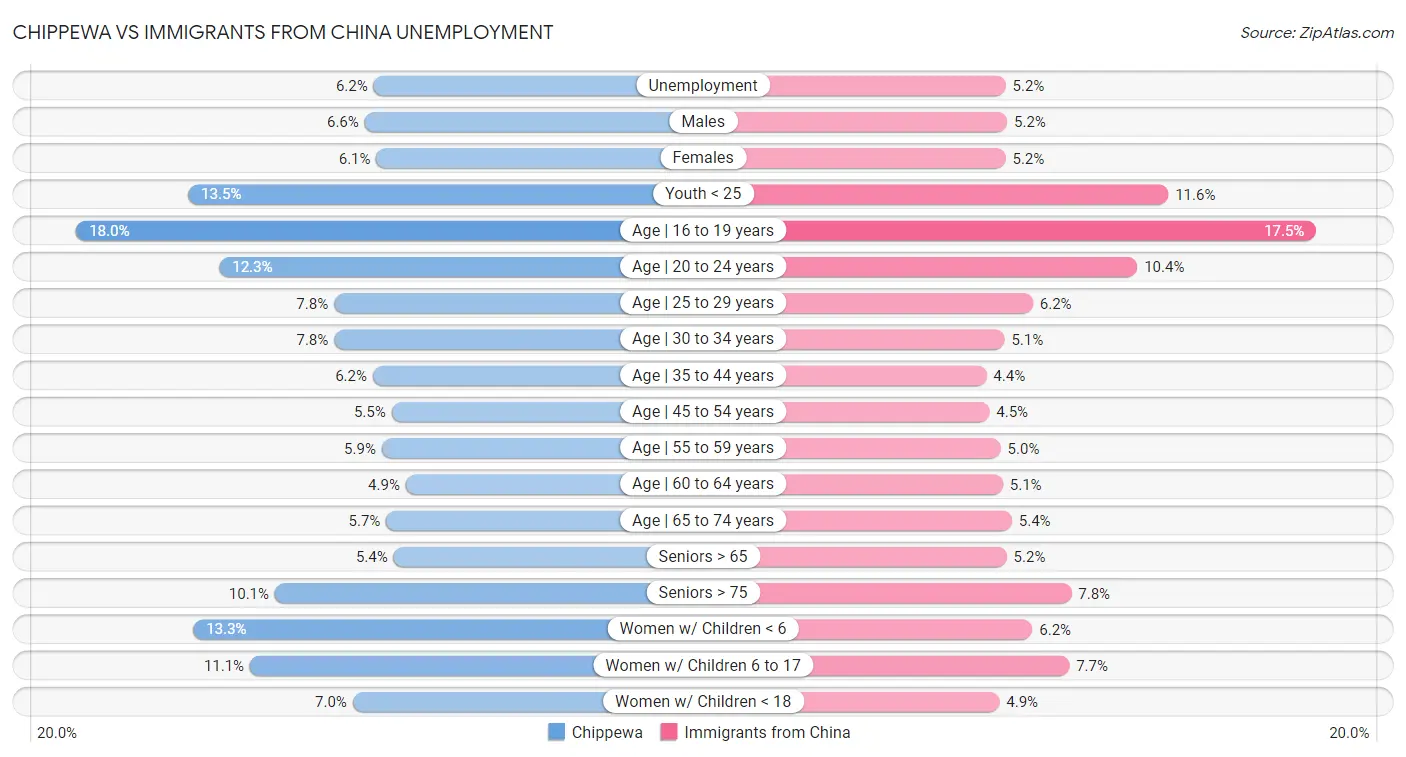 Chippewa vs Immigrants from China Unemployment