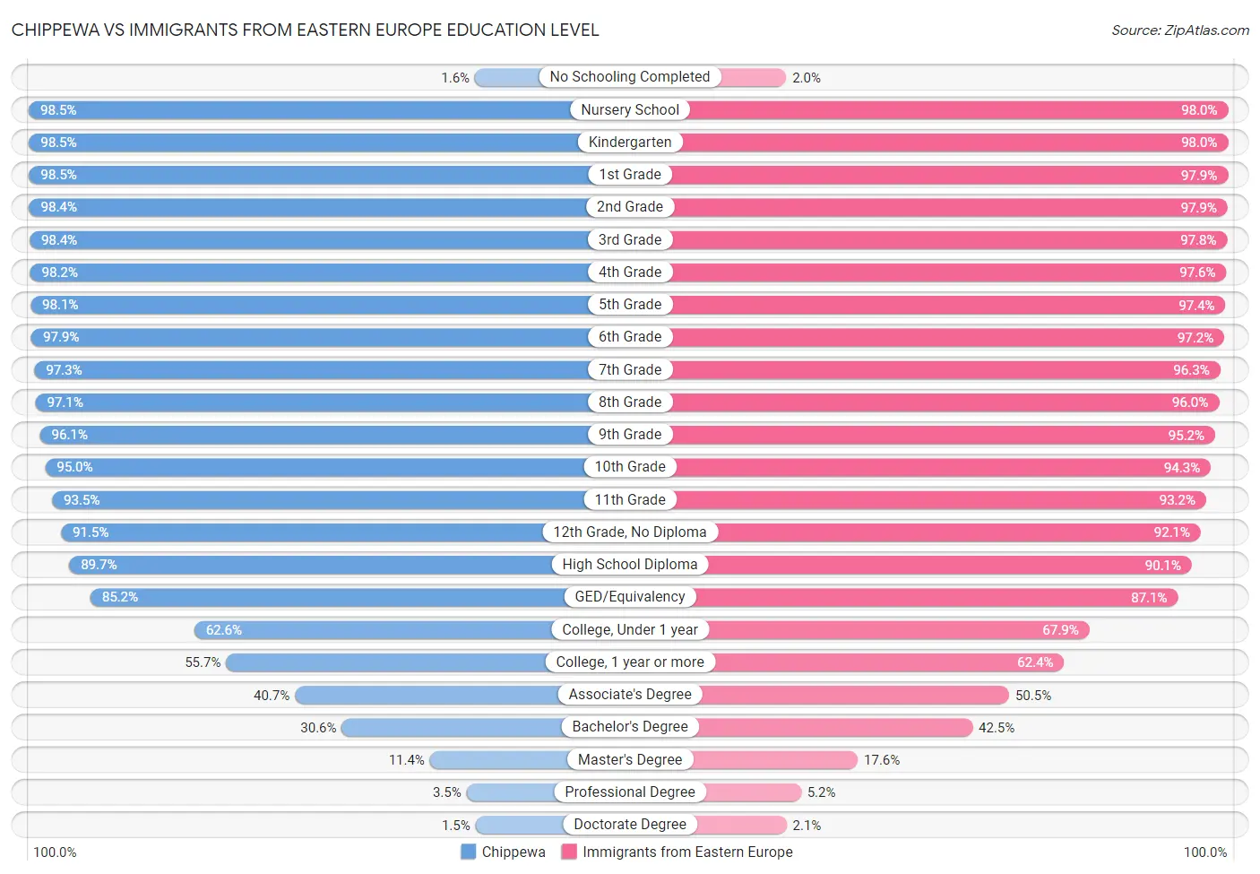 Chippewa vs Immigrants from Eastern Europe Education Level