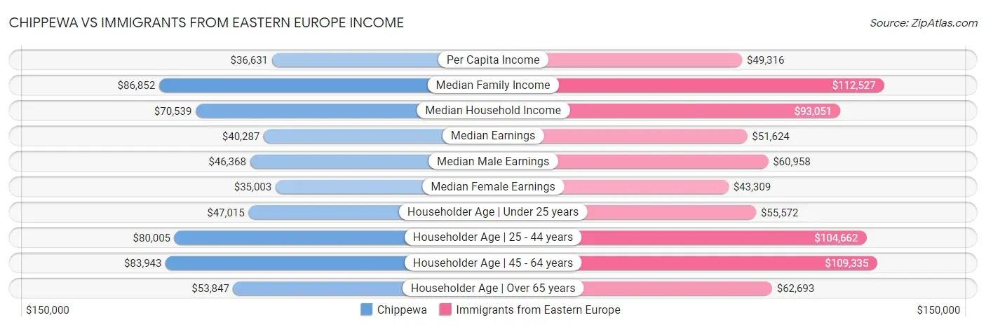 Chippewa vs Immigrants from Eastern Europe Income