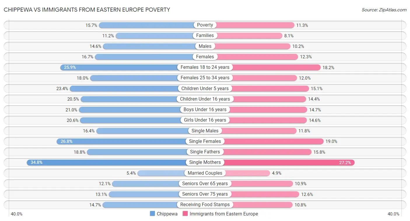 Chippewa vs Immigrants from Eastern Europe Poverty