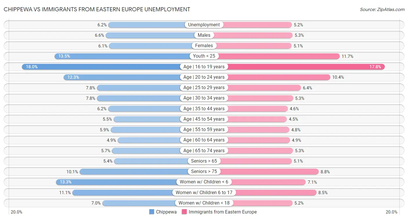 Chippewa vs Immigrants from Eastern Europe Unemployment