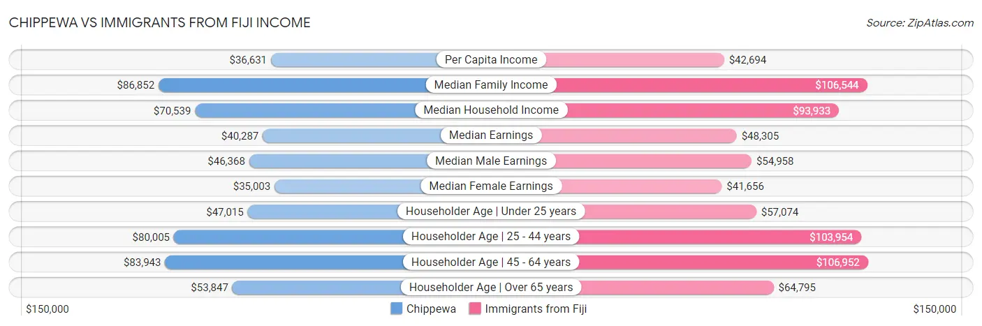 Chippewa vs Immigrants from Fiji Income