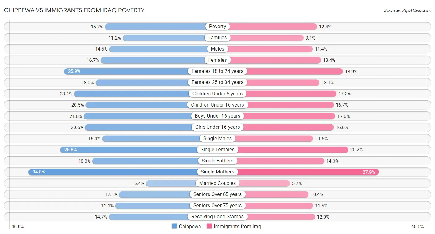 Chippewa vs Immigrants from Iraq Poverty