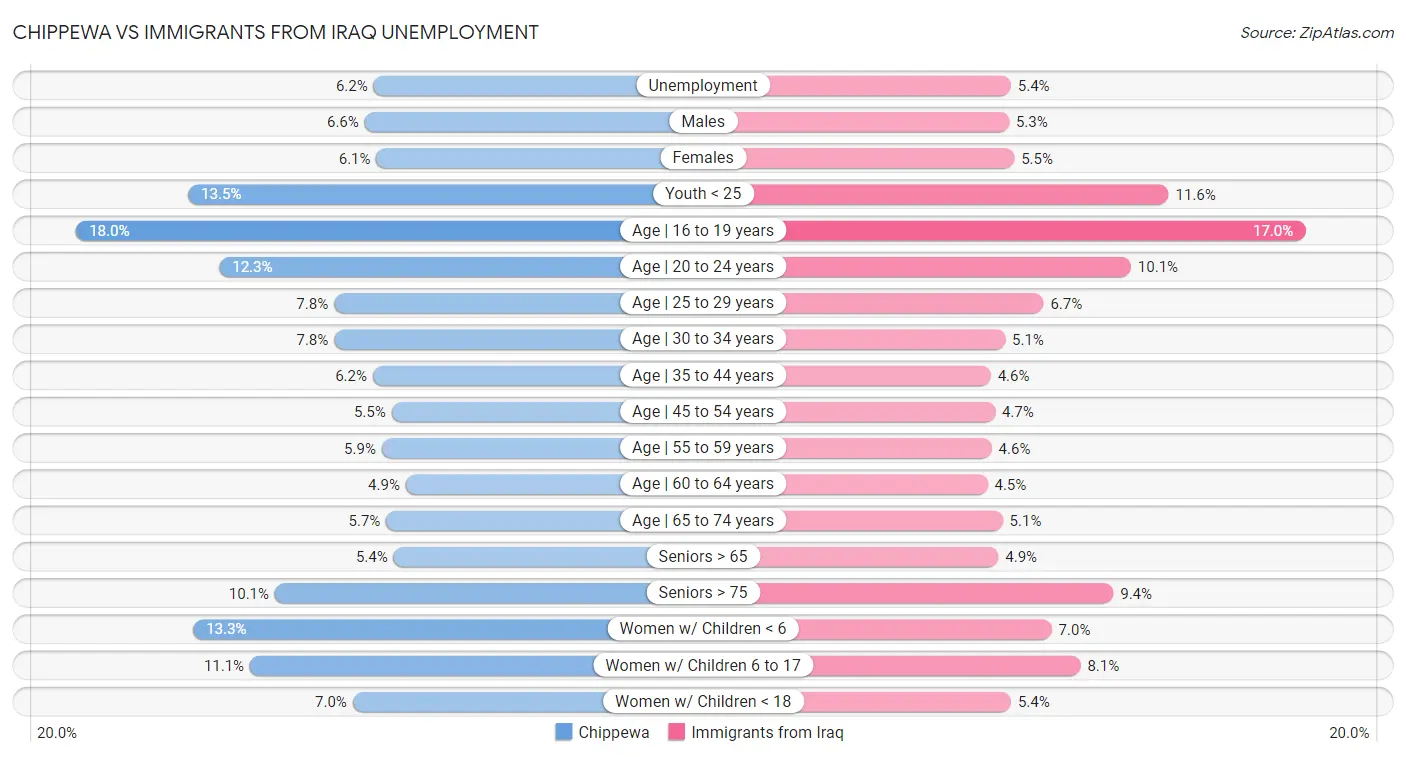 Chippewa vs Immigrants from Iraq Unemployment