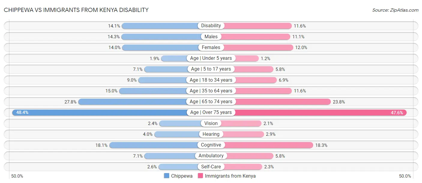 Chippewa vs Immigrants from Kenya Disability