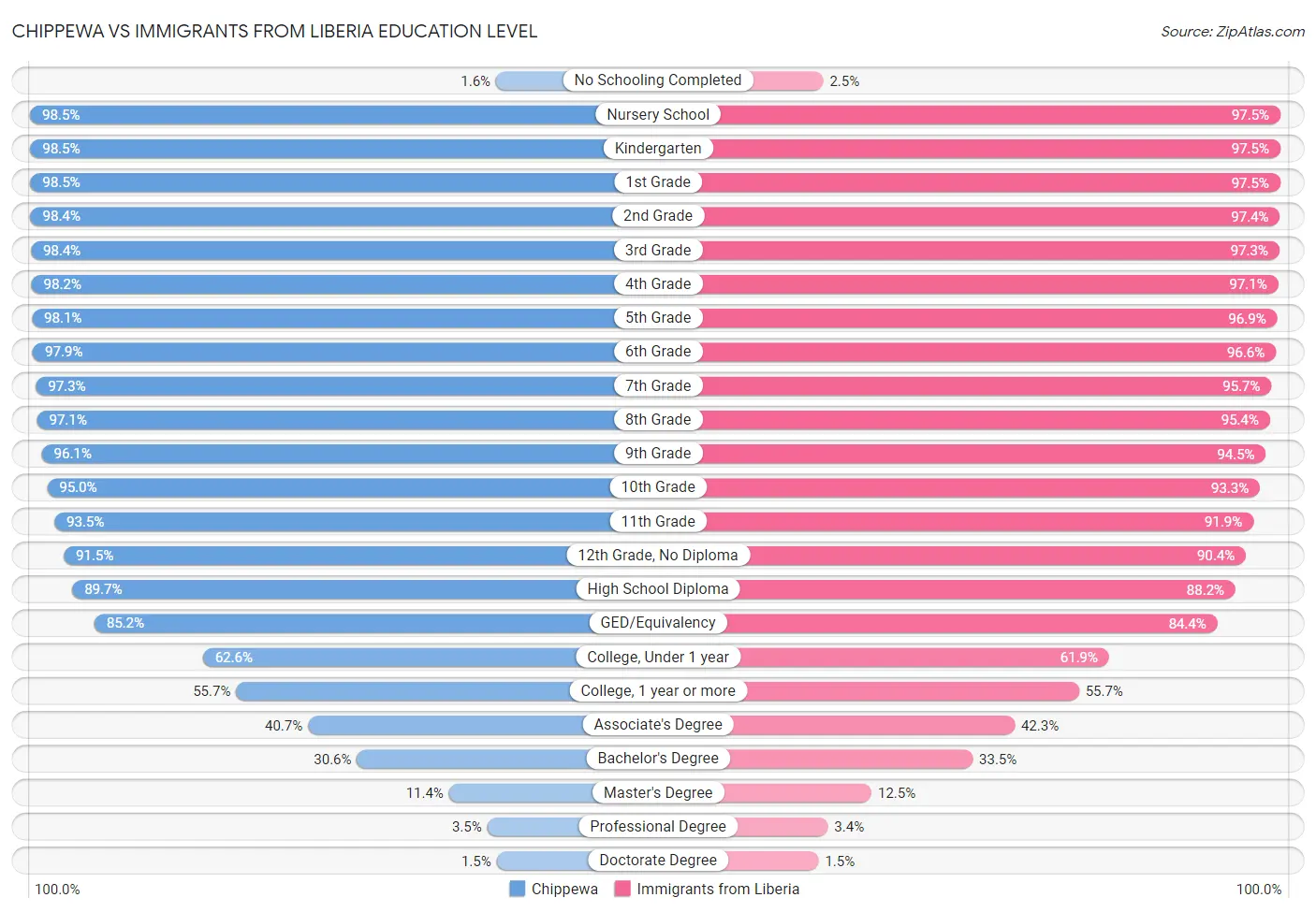 Chippewa vs Immigrants from Liberia Education Level