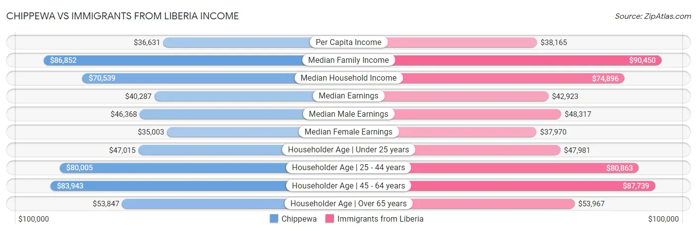 Chippewa vs Immigrants from Liberia Income