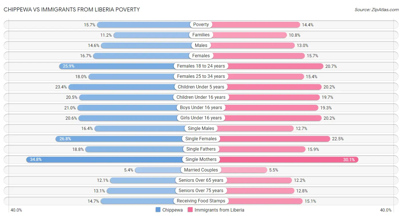 Chippewa vs Immigrants from Liberia Poverty
