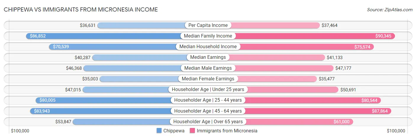 Chippewa vs Immigrants from Micronesia Income