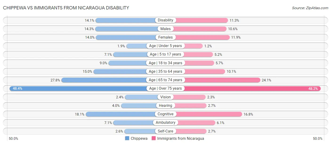 Chippewa vs Immigrants from Nicaragua Disability