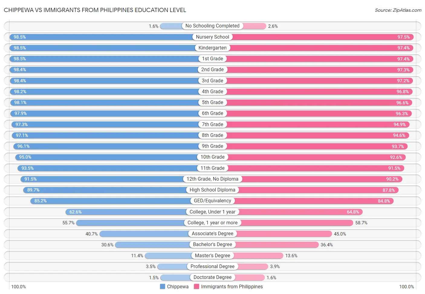 Chippewa vs Immigrants from Philippines Education Level