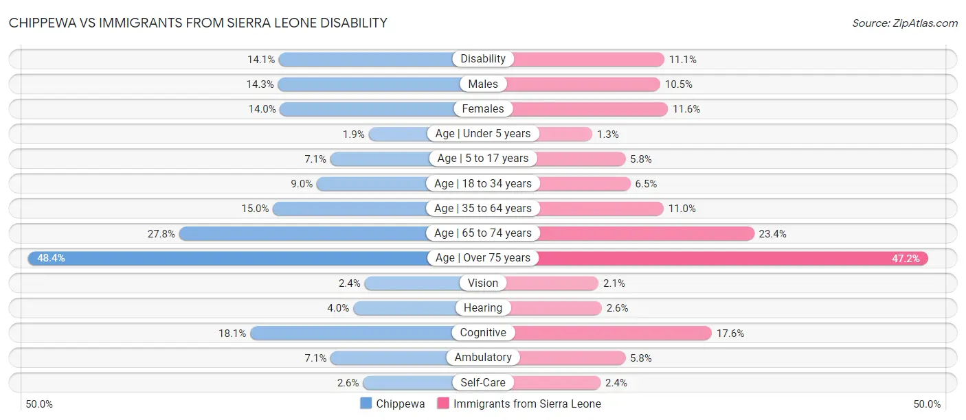 Chippewa vs Immigrants from Sierra Leone Disability