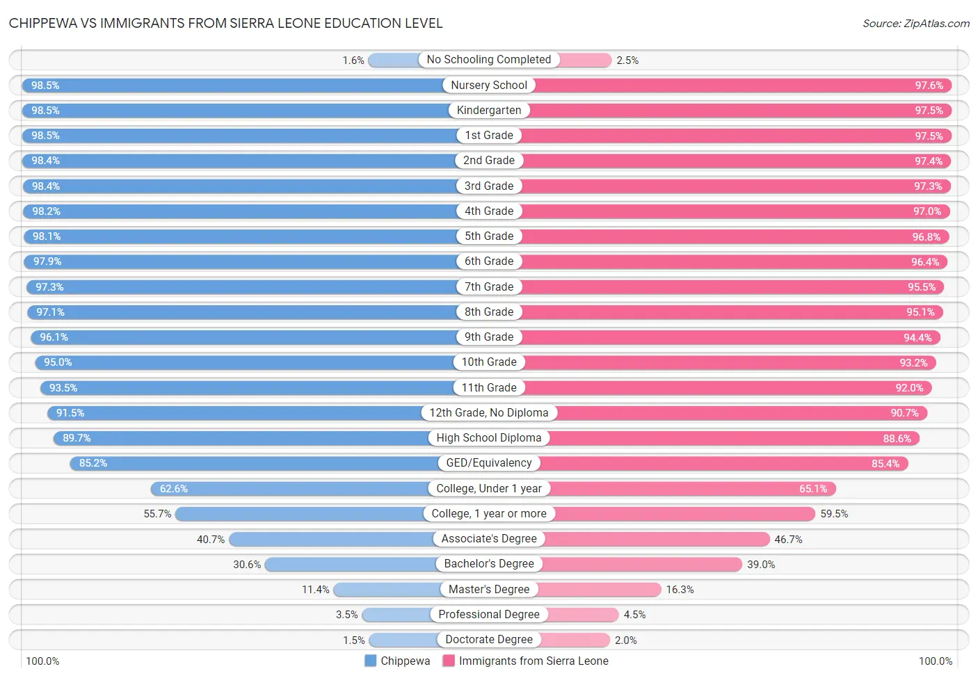 Chippewa vs Immigrants from Sierra Leone Education Level