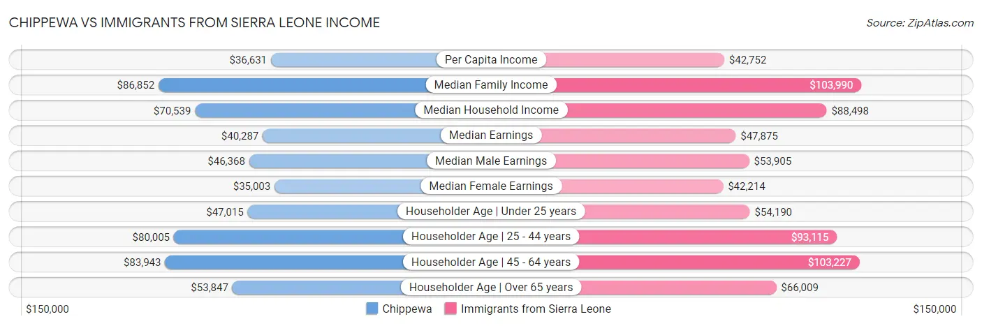 Chippewa vs Immigrants from Sierra Leone Income