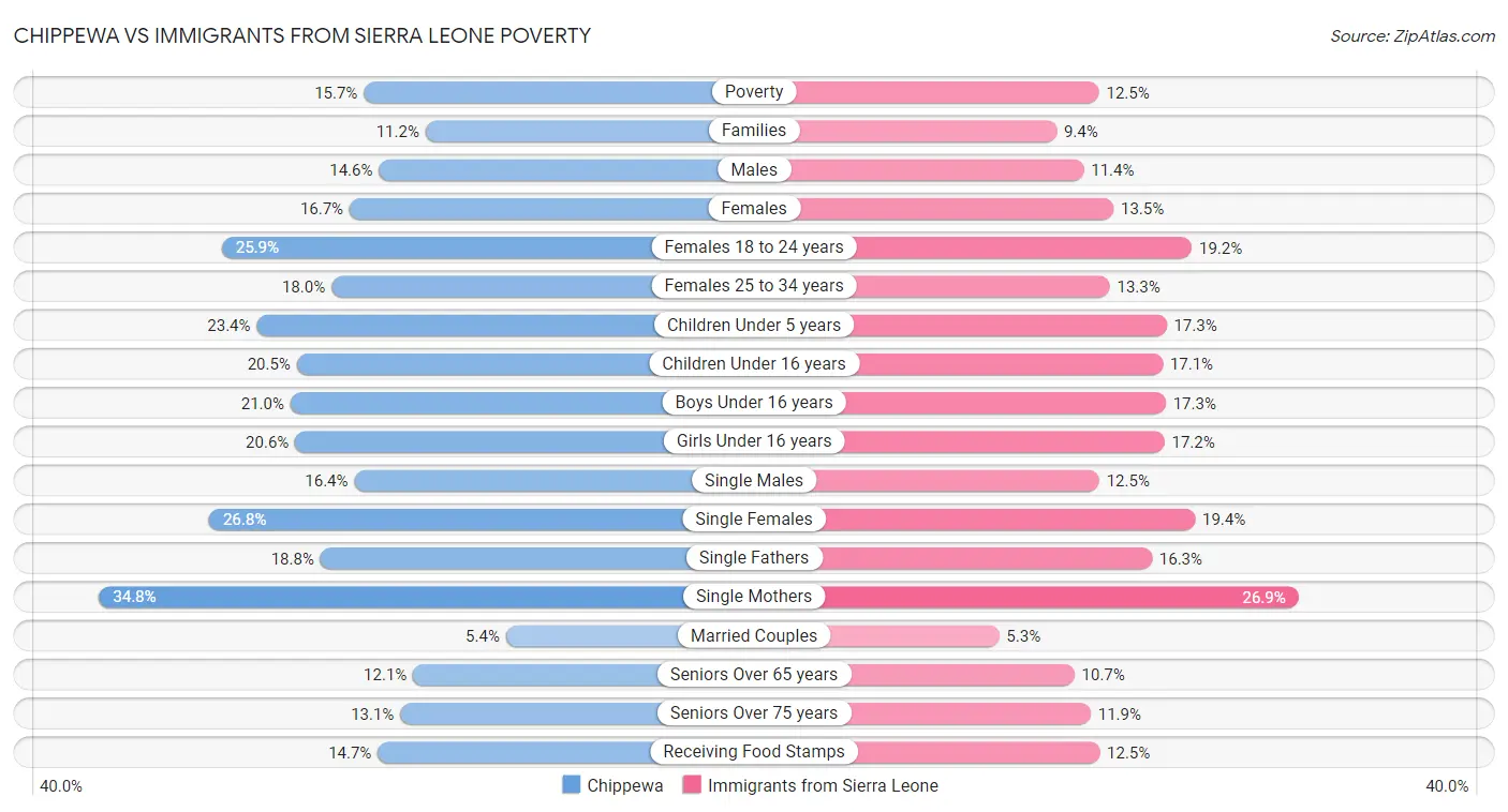 Chippewa vs Immigrants from Sierra Leone Poverty