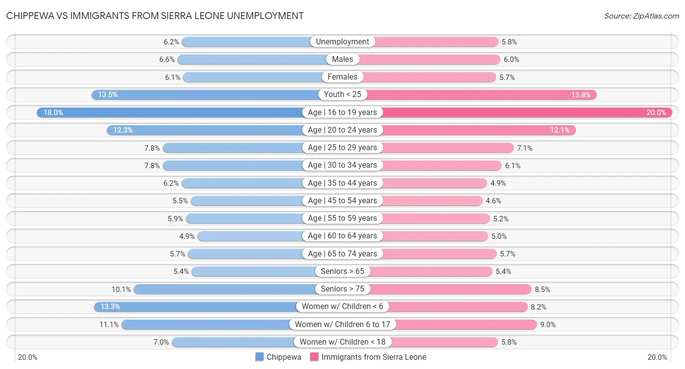 Chippewa vs Immigrants from Sierra Leone Unemployment