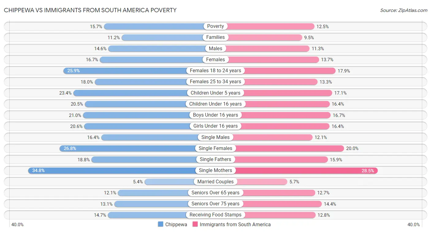 Chippewa vs Immigrants from South America Poverty