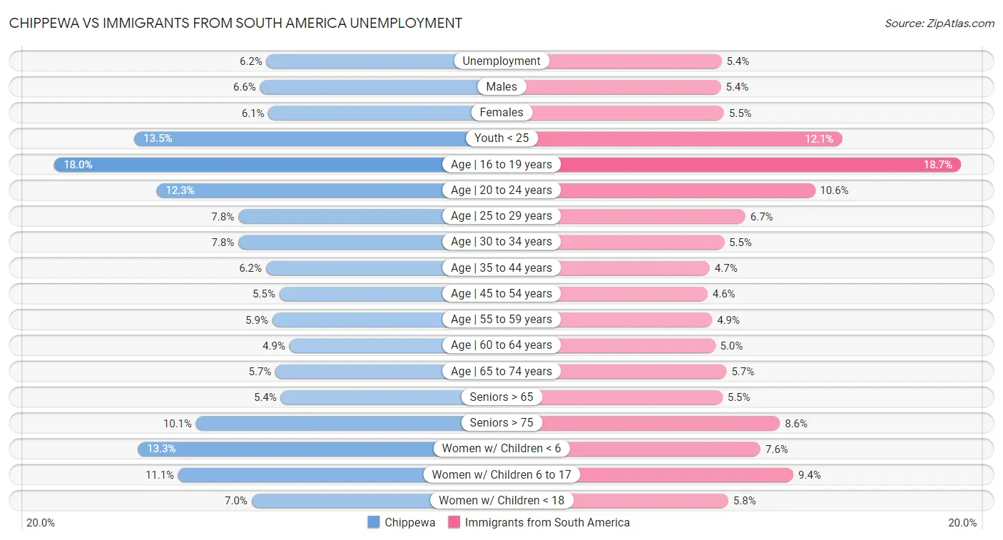 Chippewa vs Immigrants from South America Unemployment