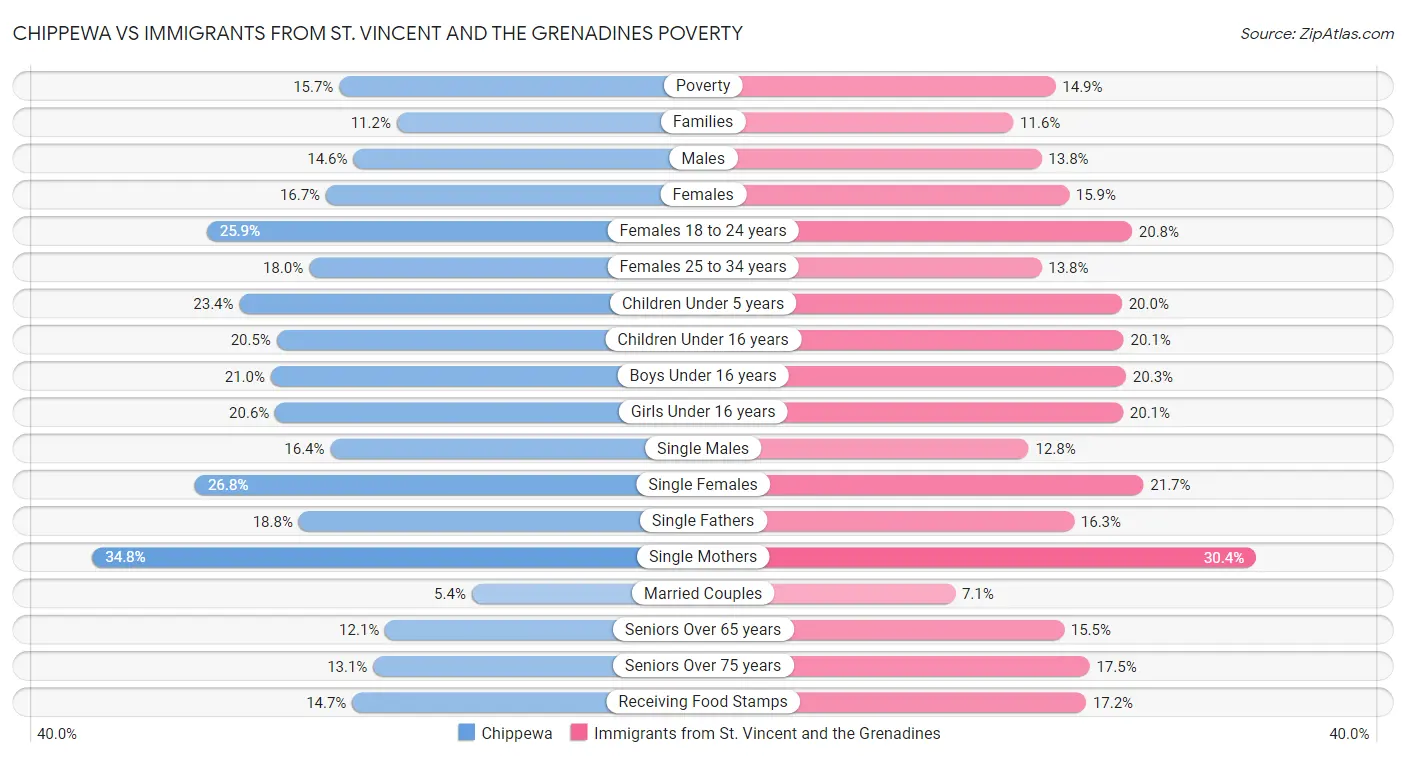 Chippewa vs Immigrants from St. Vincent and the Grenadines Poverty