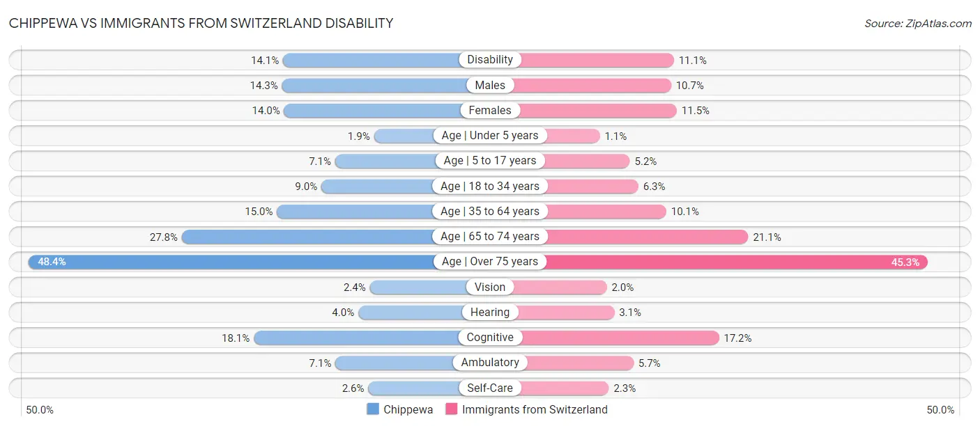 Chippewa vs Immigrants from Switzerland Disability