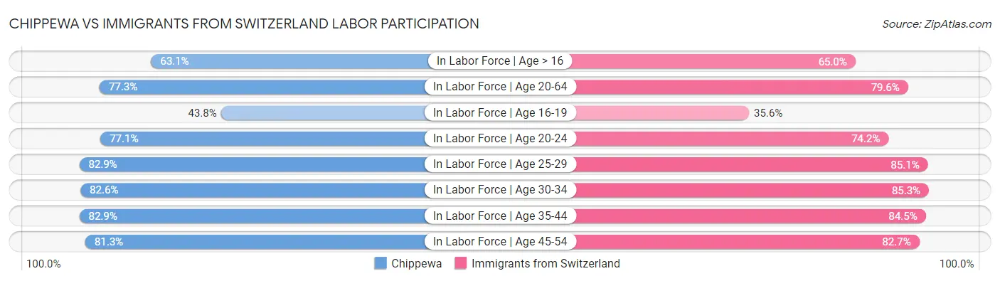 Chippewa vs Immigrants from Switzerland Labor Participation