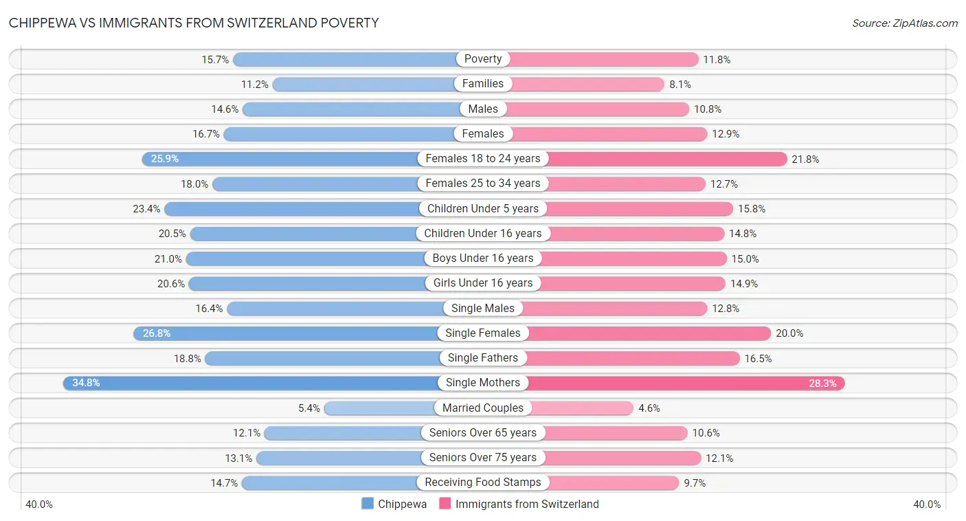 Chippewa vs Immigrants from Switzerland Poverty