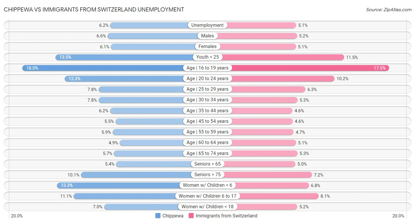 Chippewa vs Immigrants from Switzerland Unemployment