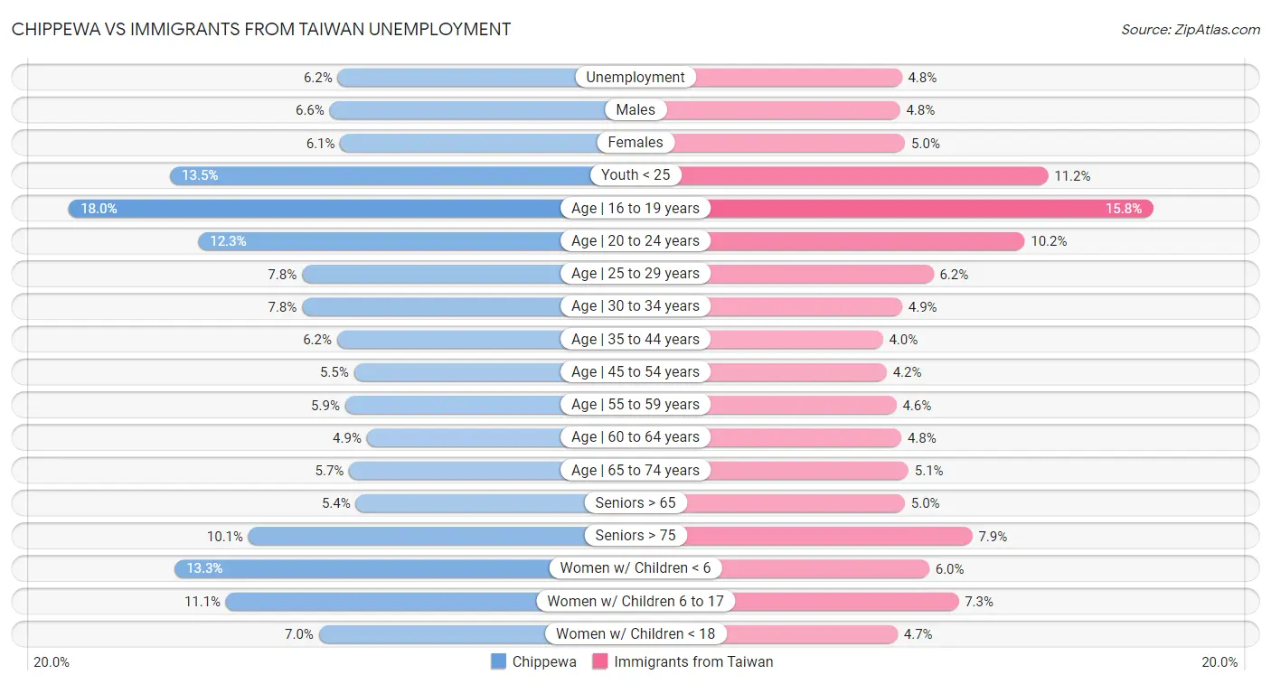 Chippewa vs Immigrants from Taiwan Unemployment