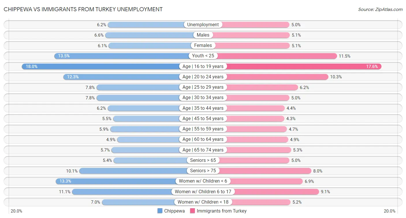 Chippewa vs Immigrants from Turkey Unemployment