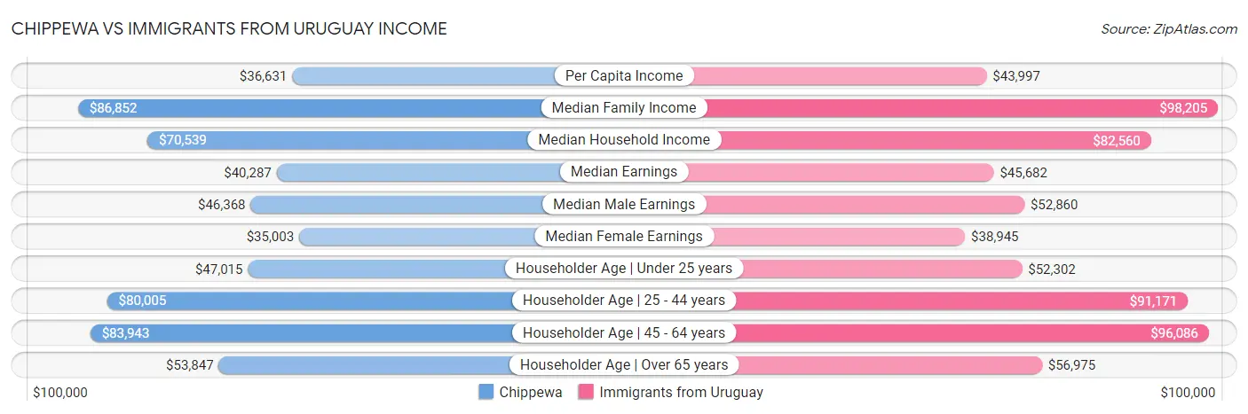 Chippewa vs Immigrants from Uruguay Income