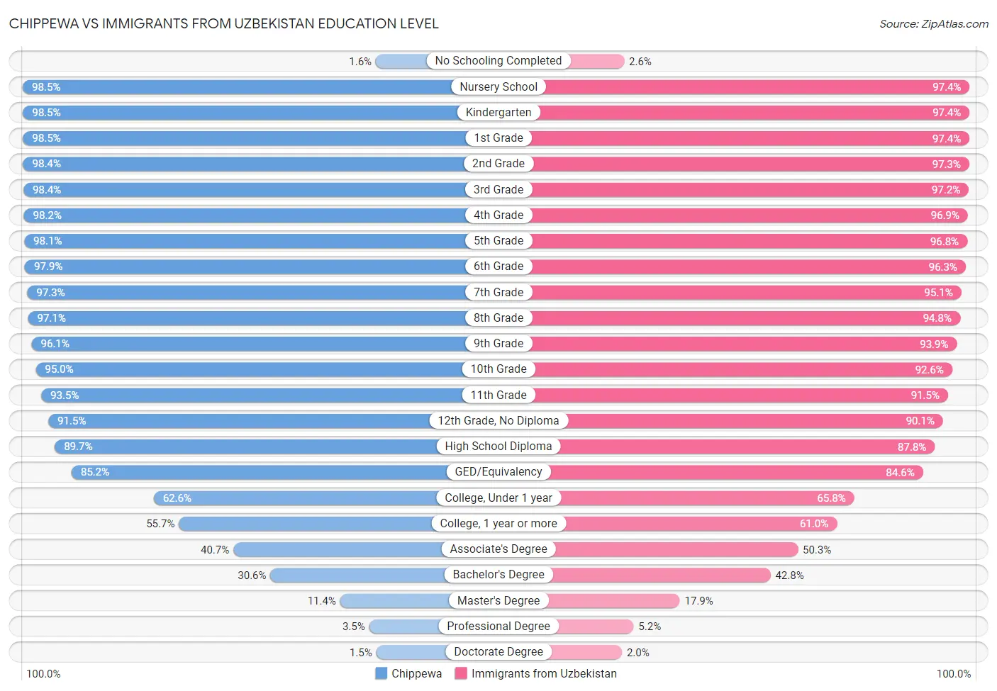 Chippewa vs Immigrants from Uzbekistan Education Level