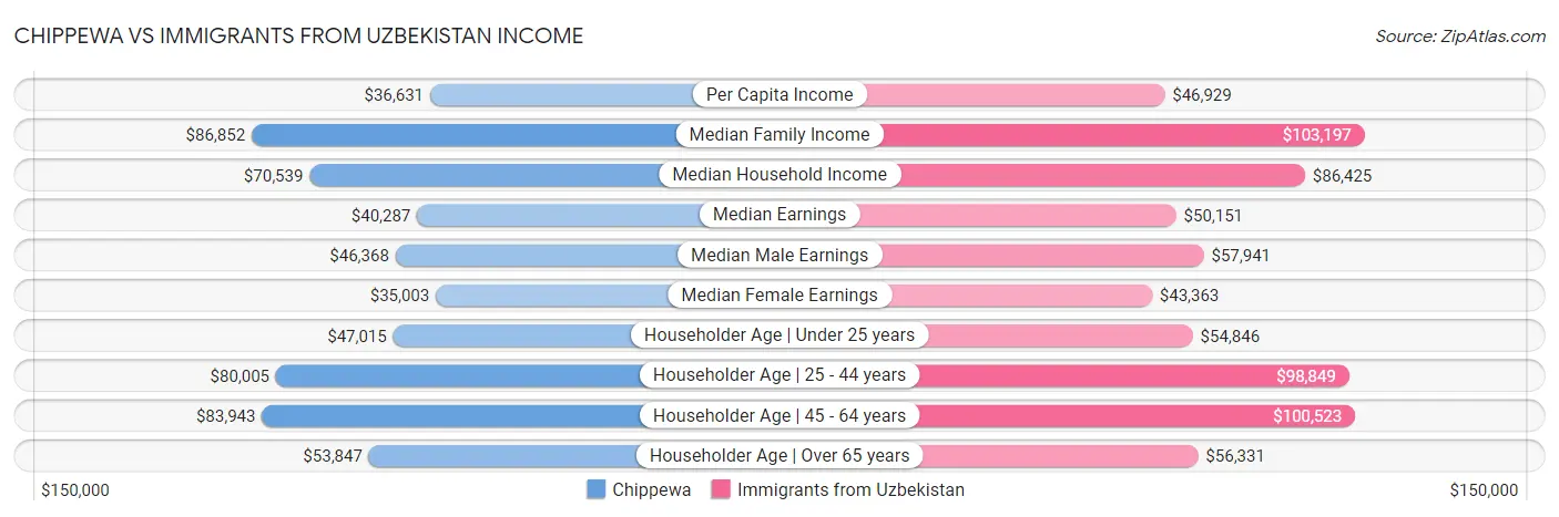 Chippewa vs Immigrants from Uzbekistan Income