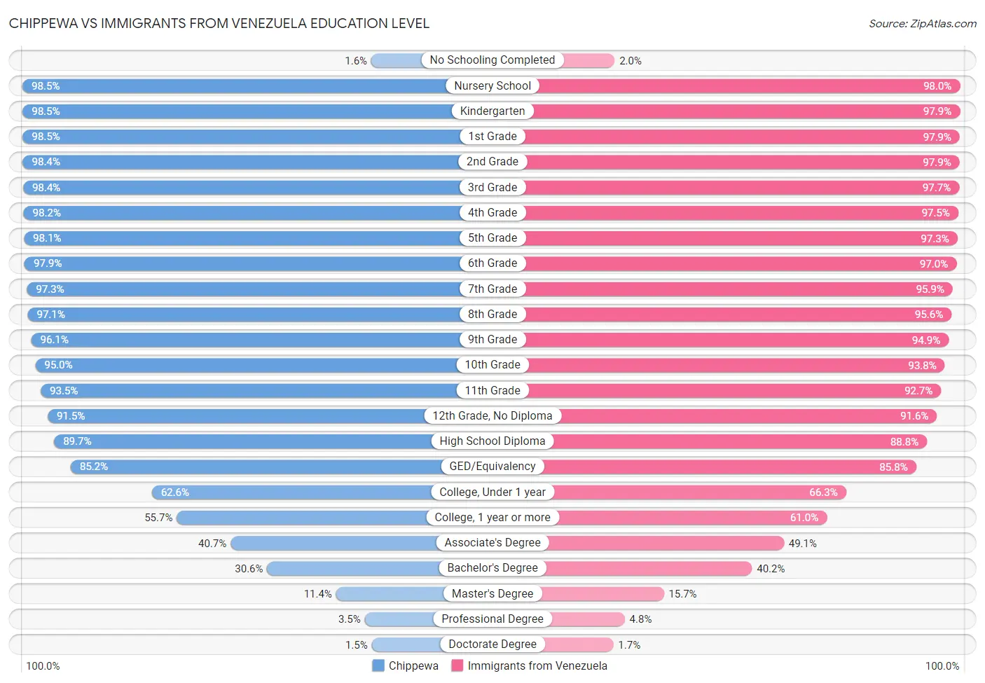 Chippewa vs Immigrants from Venezuela Education Level