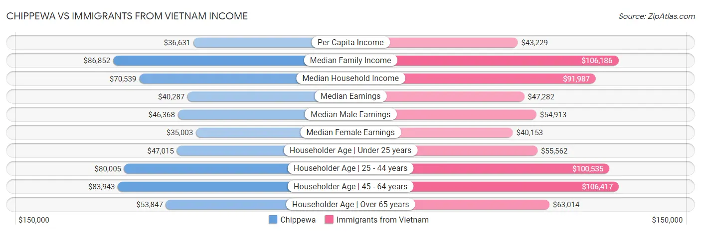 Chippewa vs Immigrants from Vietnam Income