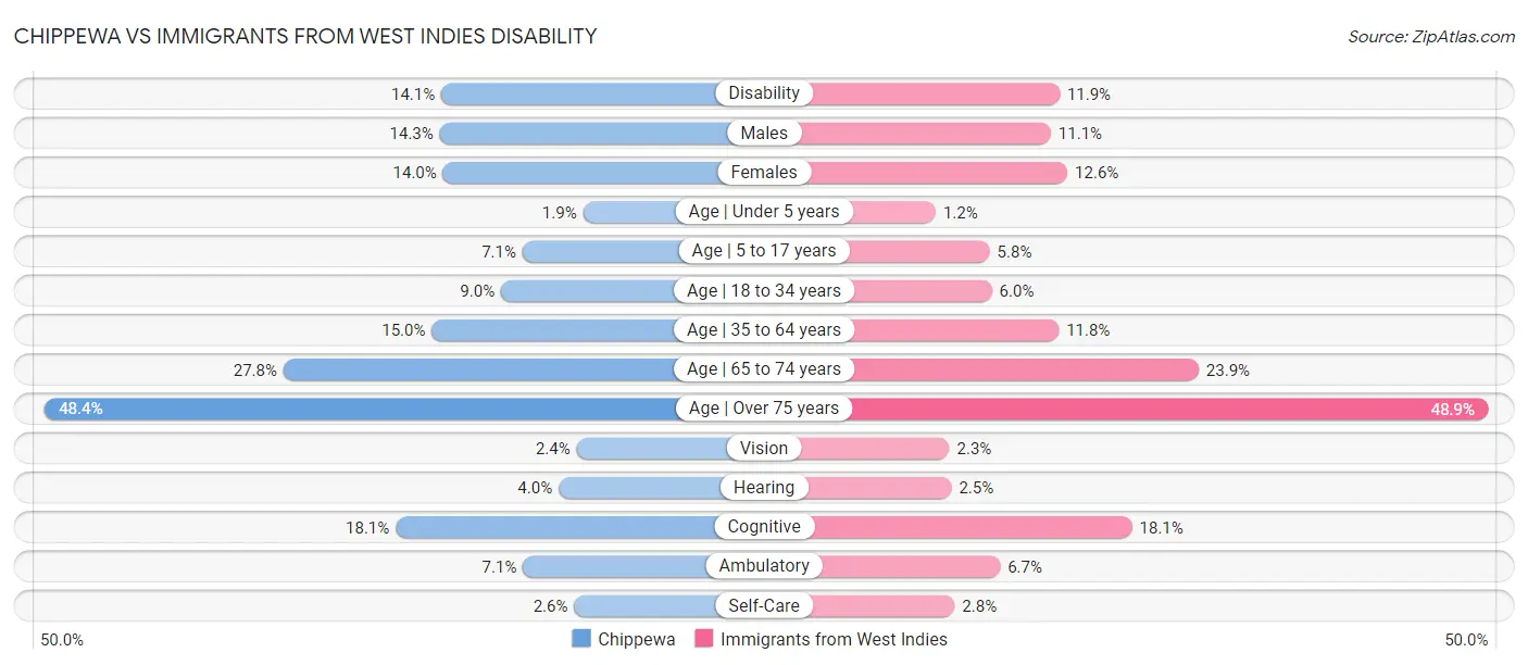 Chippewa vs Immigrants from West Indies Disability