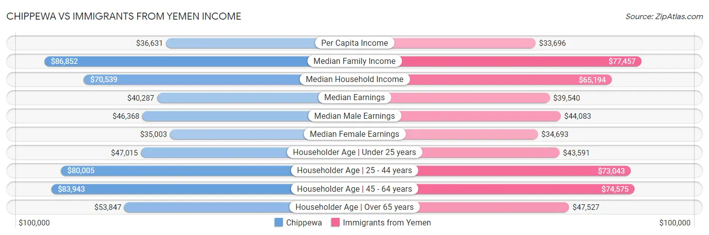 Chippewa vs Immigrants from Yemen Income